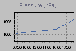 Pressure Graph Thumbnail