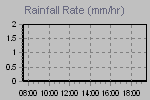 Rain Graph Thumbnail