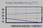 Temp Min/Max Graph Thumbnail